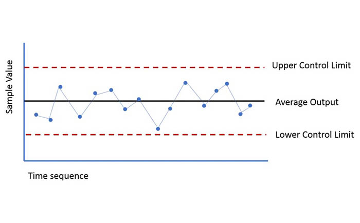 Basic structure of control chart